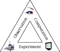 Observation/Experiment/Computational Chemistry Triangle of Chemical Research